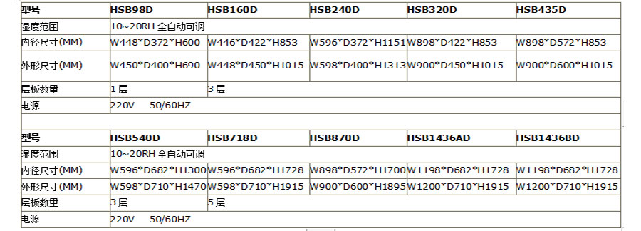 低濕度電(diàn)子防潮箱（10-20%RH）