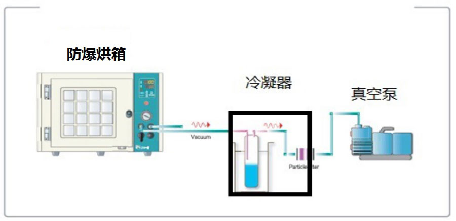 真空設備冷凝器|冷阱/過濾器 (有(yǒu)機溶劑及水蒸汽過濾回收)